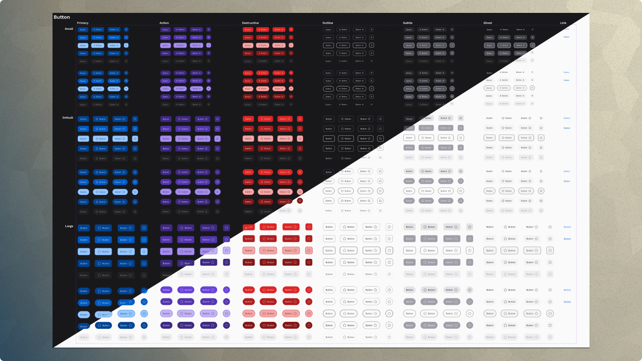 Figma component sheet titled Button showing the complete button component family. A diagonal line divides the sheet: the upper-left triangle shows dark mode, the lower-right triangle shows light mode. Columns represent seven variants: Primary (blue), Action (violet), Destructive (red), Outline, Subtle, Ghost, and Link. Rows are grouped into three size tiers: Small, Default, and Large. Within each size group, rows show label only, left icon plus label, label plus right icon, and icon only configurations. Each configuration includes five interactive states: default, hover, focused, selected, and disabled. The diagonal split demonstrates that both themes are fully resolved across all variants, sizes, and states.